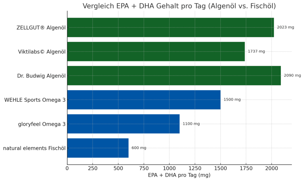 Omega-3-Fettsäuren: Warum sie unverzichtbar sind und wie du die richtige Quelle findest 2 Vergleich EPA/DHA-Gehalt pro Tag